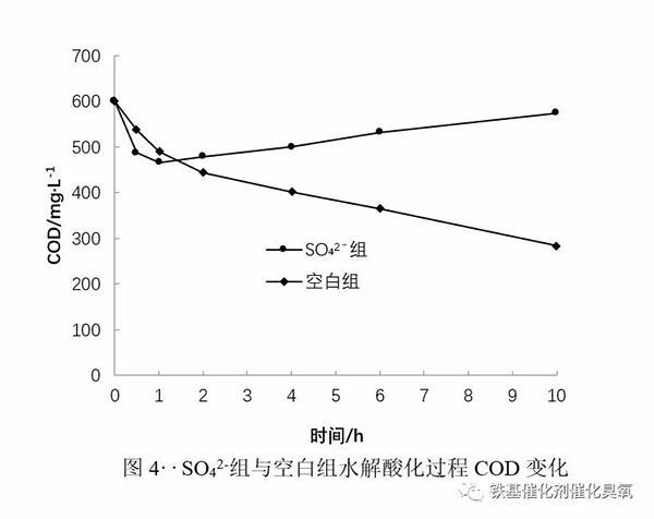 SO42-組與空白組水解酸化過程COD變化