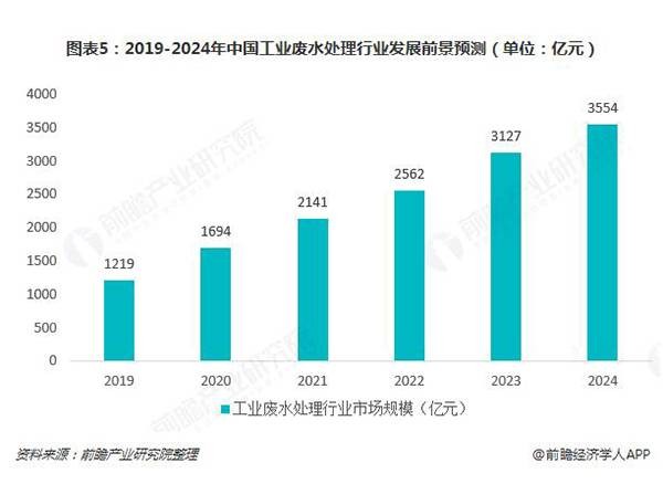 2019-2024年中國(guó)工業(yè)廢水處理行業(yè)發(fā)展前景預(yù)測(cè)