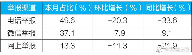 2019年1月各舉報(bào)渠道情況分析