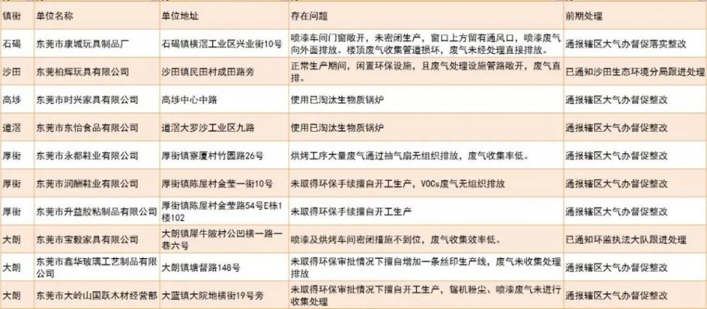 未落實大氣污染防治措施的企業和工地名單(第四十二批)