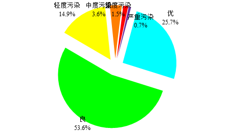 2018年338個城市環(huán)境空氣質量級別比例