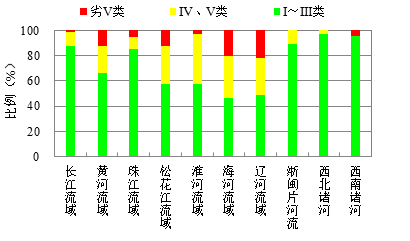 2018年七大流域和浙閩片河流、西北諸河、西南諸河水質狀況