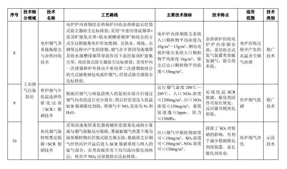 《2018年國(guó)家先進(jìn)污染防治技術(shù)目錄(大氣污染防治領(lǐng)域)》(公示稿)