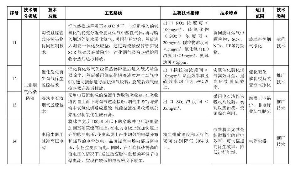 《2018年國(guó)家先進(jìn)污染防治技術(shù)目錄(大氣污染防治領(lǐng)域)》(公示稿)