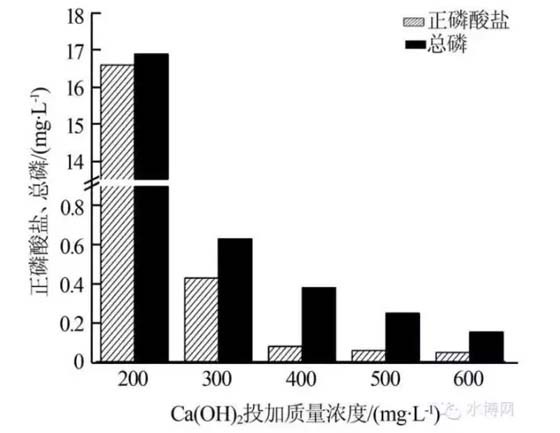 Ca(OH)2投加量對(duì)磷去除率的影響