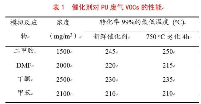 PU皮革生產企業(yè)，沒有對排放的VOCs進行處理